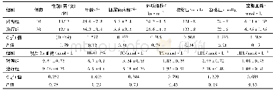 表1 2型糖尿病早期肾病合并无症状HUA患者60例一般资料的两组比较/±s