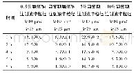 《表9 不同时间各成品输液不溶性微粒的变化情况/个》