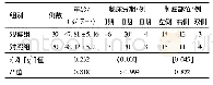 表1 两组患者基础数据情况