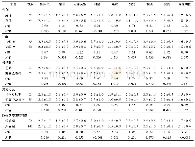 表1 不同性别、年龄、婚姻状况、文化程度、肢体功能障碍程度脑卒中后偏瘫患者SCL-90评分比较/ (分, x±s)
