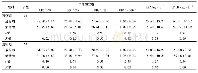 表2 两组治疗前后T细胞亚群和肿瘤标志物的比较/x±s