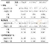 表2 两组患者术后CRP, ALT和AST检测结果比较/±s