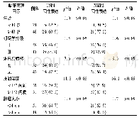 表2 USP4、MMP2与宫颈鳞癌临床病理参数的关系/例 (%)