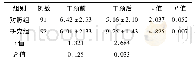 《表3 两组患者干预前后CHQ-28量表评估生活质量比较/ (分, x±s)》