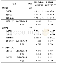 表2 两组患者甲状腺肿症状与甲状腺最大直径肿物比较/±s