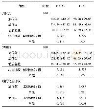 表4 两组治疗前后TPOAb及TGAb指标比较/ (U·m L-1, ±s)