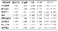 表3 中药注射剂不良反应发生危险因素的非条件logistic回归分析