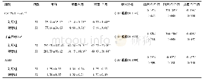 《表2 两组术前术后CA125、子宫体积及血清AMH比较 (±s)》