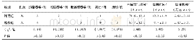 《表4 观察组及对照组患者术后恢复指标比较》