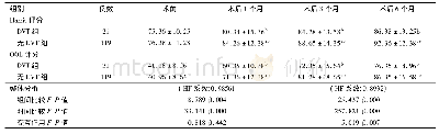 表5 DVT患者和无DVT患者不同时点Harris评分、QOL评分比较/ (分, ±s)