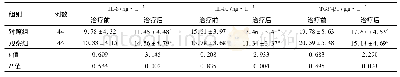 表3 两组患者外周血IL-6、IL-10、TGF-β1水平比较/±s