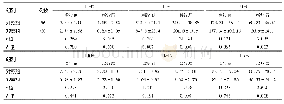 表2 两组细胞因子表达变化比较/ (μg·L-1, ±s)
