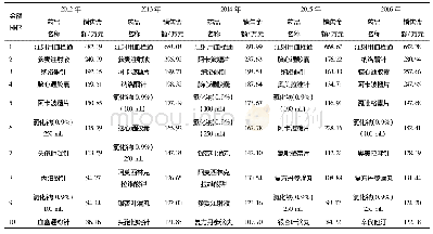 《表5 该院2012—2016年使用金额排序前10位的国家基本药物品种》