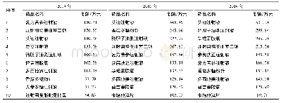 《表2 2014至2016年医院用药金额排序前10位的抗肿瘤药物》