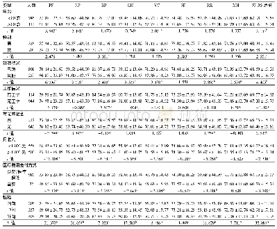 《表2 1 058名大理地区白族老年人人口社会学特征与生活质量情况/ (分, ±s)》