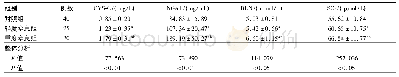 《表1 轻度、重度窒息足月新生儿与健康足月新生儿血清CYS-C、NGAL和BUN及SCr检测结果/±s》