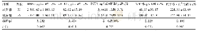 《表2 两组早产儿临床指标的比较》