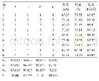 《表8 正交试验结果：龙血竭-羟丙基-β-环糊精包合物的制备及评价》