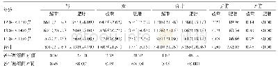 《表2 不同年龄组男女生超重、肥胖发生情况比较/例（%）》