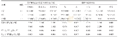 《表4 全身麻醉下行扁桃体切除术术后镇痛的扁桃体肥大病人120例三组各时点自控镇痛和镇痛满意度比较/例（%）》