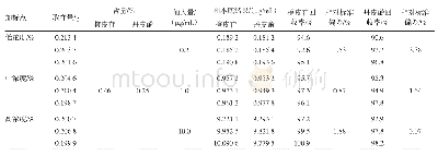 《表3 回收率试验结果：高效液相色谱法同时测定女金胶囊等四种中成药中橙皮苷和丹皮酚的含量》