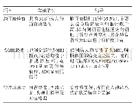 《表1 可逆性胼胝体压部病变综合征47例脑脊液、头磁共振检查结果及治疗、预后情况》