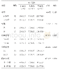 表1 血管紧张素Ⅱ1型受体（AT1受体）的表达与口腔鳞癌临床病理参数的关系/例（%）