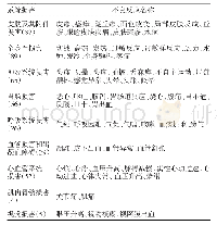 《表3 丹参川芎嗪注射液信号及损害系统》