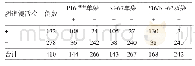 表1 P16INK4A、Ki-67单染及P16/Ki-67双染鉴别诊断宫颈上皮内瘤样病变410例结果/例