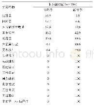 表3 肺炎链球菌对抗菌药物的耐药率及敏感率