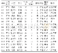 《表1 直接接触疫情工作的医务人员16名一般资料表》