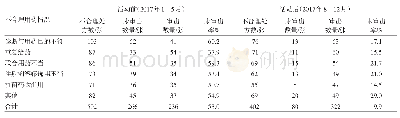 《表1 开展品管圈活动前后药师对不合理处方的审核能力（有型成果）》