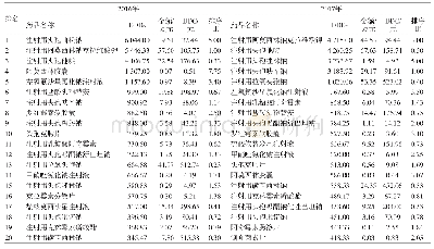 表3 用药频度（DDDs）排名前20位的抗菌药物的品种、金额、日均费用（DDC）及其排序比分析