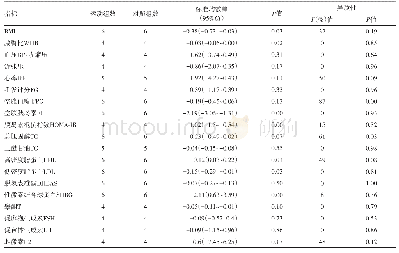 表2 多囊卵巢综合征（运动干预组和PCOS空白对照组）代谢和生殖内分泌指标变化值的Meta分析结果