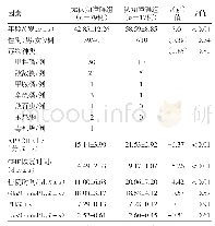 表1 重度有机磷农药中毒96例是否出现认知障碍单因素相关分析