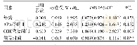 表2 重度有机磷农药中毒96例是否出现认知障碍的多因素logistic分析