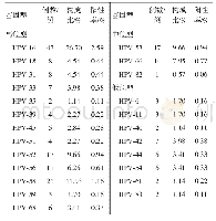 表1 1 7 6 例人类乳头瘤病毒阳性病人中24种HPV基因型分布