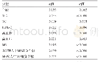 表2 代谢综合征（MS）及其组分与急性脑梗死（ACI)518例早期神经功能损伤的相关分析