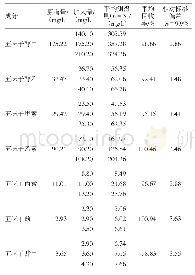 表3 回收率试验结果：高效液相色谱-串联质谱法同时测定五味子糖浆中7种木脂素的含量