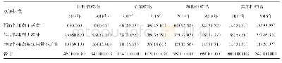 表2 2017年7—12月与2018年7—12月我院重点监控药品点评情况/例（%）