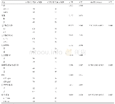 表3 内窥镜下逆行胰胆管造影术治疗胆管疾病病人231例术后高淀粉酶血症相关危险因素的单因素及多因素分析