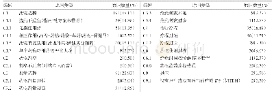 《表3 住院病人辅助用药医嘱中药物相关问题（DRPs）的原因类型/例（%）》