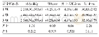 表2 新生儿体格发育指标在其妊娠期糖尿病母亲血糖异常不同指标项数组间比较/±s