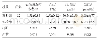 表1 择期行PCI治疗的冠心病心衰124例观察组与对照组心绞痛发作次数、cTnI、CK-MB和MDA水平比较/±s