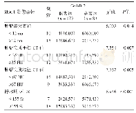 表1 胸部孤立性纤维性肿瘤（SFT)25例多层螺旋CT(MSCT）影像指标与人表皮生长因子受体2(CerbB-2）蛋白表达关系/例（%）