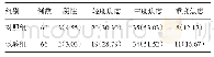 表2 两组咽异感症病人治疗前焦虑程度比较/例（%）