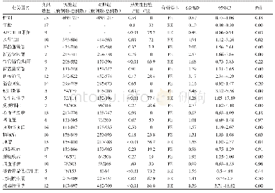 《表2 耐碳青霉烯鲍曼不动杆菌预后相关危险因素的Meta分析结果》