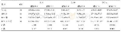 表2 SD大鼠64只建模后肺组织中IL-6、IL-10、TNF-α水平比较/（ng/L,±s)