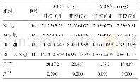 表3 SD大鼠64只建模肺组织中SOD活性和MDA水平比较/±s