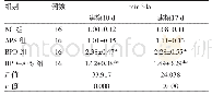 表4 SD大鼠64只建模10、17 d肺组织中mir-34a表达水平比较/±s